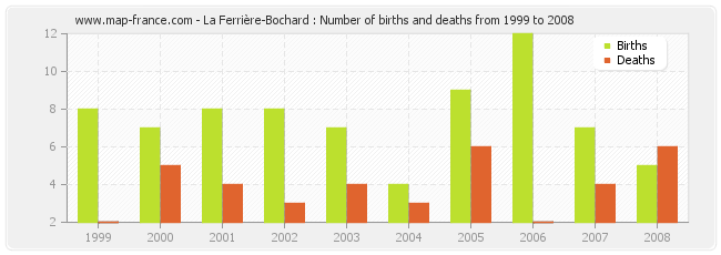 La Ferrière-Bochard : Number of births and deaths from 1999 to 2008